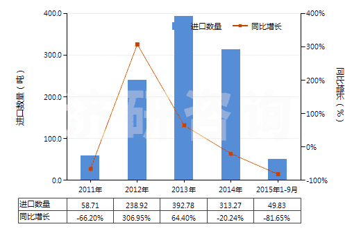 2011-2015年9月中國(guó)其他已配劑量青霉素制劑(包括制成零售包裝)(HS30041019)進(jìn)口量及增速統(tǒng)計(jì)
